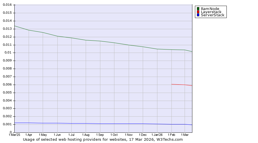 Historical trends in the usage of RamNode vs. Layerstack vs. ServerStack