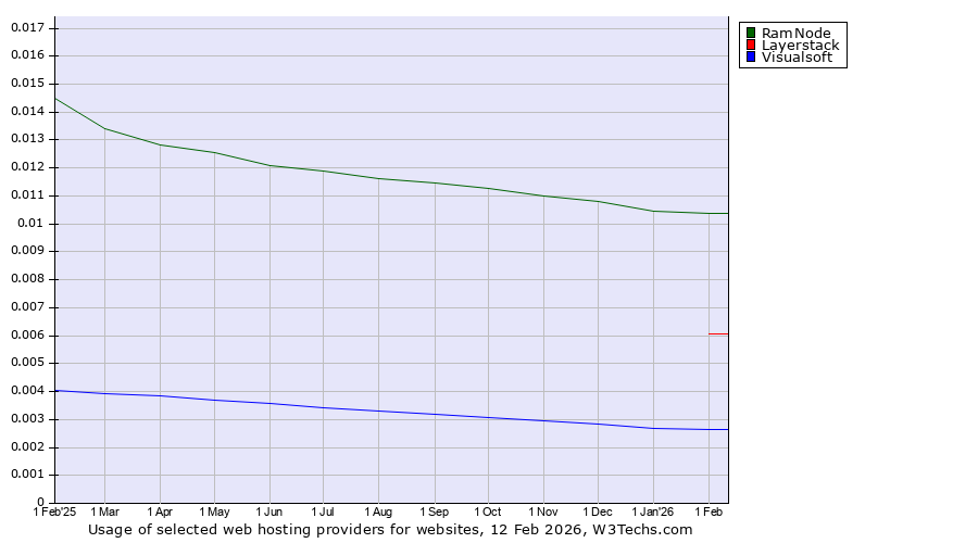 Historical trends in the usage of RamNode vs. Layerstack vs. Visualsoft