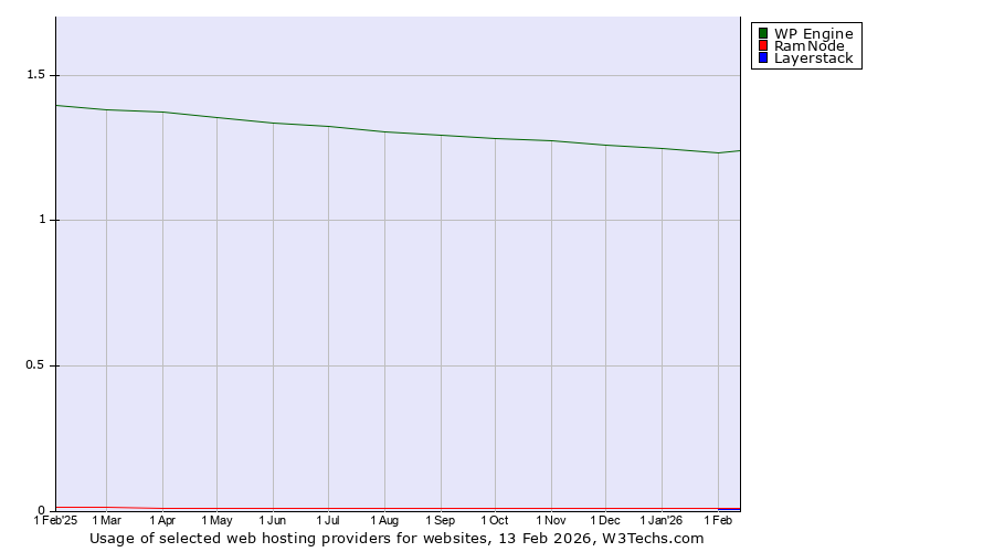 Historical trends in the usage of WP Engine vs. RamNode vs. Layerstack