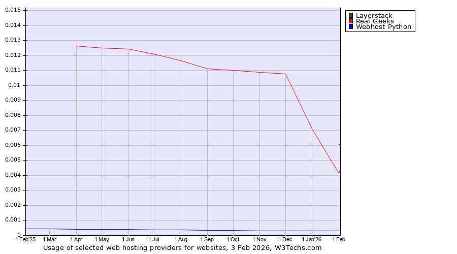 Historical trends in the usage of Layerstack vs. Real Geeks vs. Webhost Python
