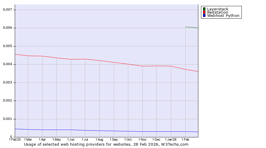 Historical trends in the usage of Layerstack vs. Redstation vs. Webhost Python