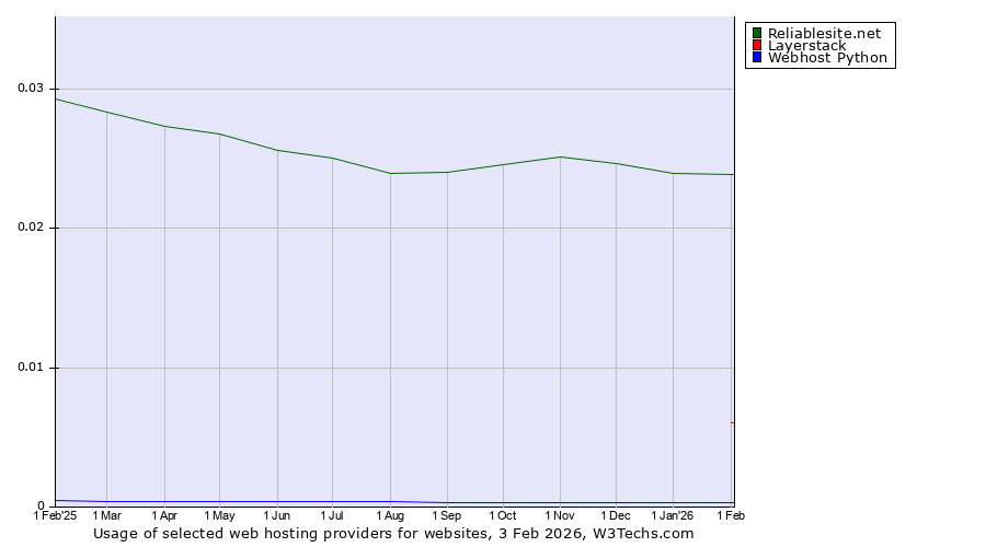 Historical trends in the usage of Reliablesite.net vs. Layerstack vs. Webhost Python