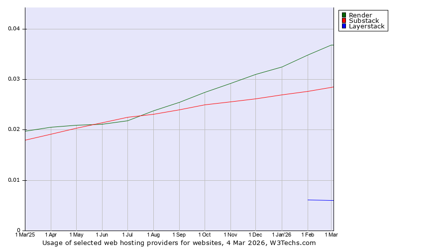 Historical trends in the usage of Render vs. Substack vs. Layerstack