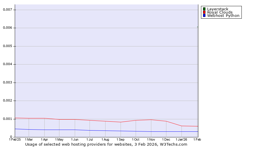 Historical trends in the usage of Layerstack vs. Royal Clouds vs. Webhost Python