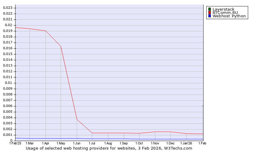 Historical trends in the usage of Layerstack vs. RTComm.RU vs. Webhost Python