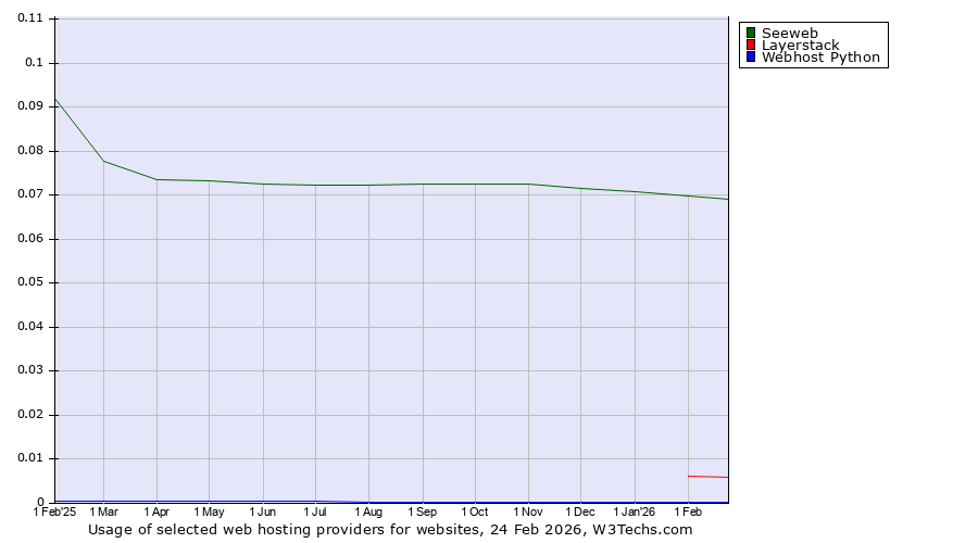 Historical trends in the usage of Seeweb vs. Layerstack vs. Webhost Python