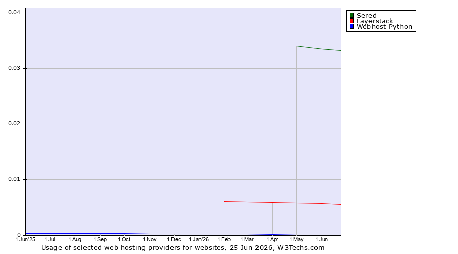 Historical trends in the usage of Sered vs. Layerstack vs. Webhost Python