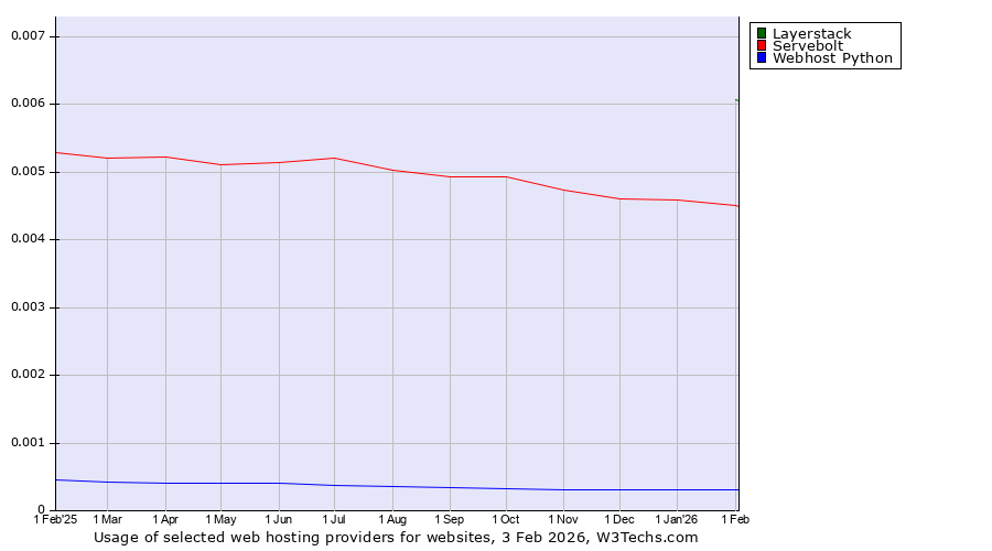 Historical trends in the usage of Layerstack vs. Servebolt vs. Webhost Python