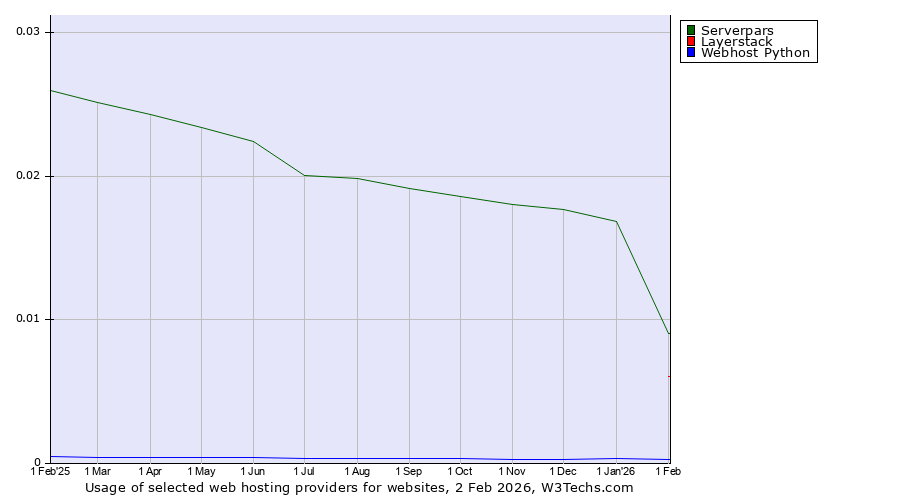Historical trends in the usage of Serverpars vs. Layerstack vs. Webhost Python