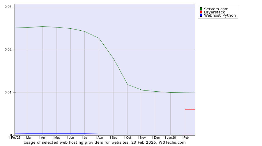 Historical trends in the usage of Servers.com vs. Layerstack vs. Webhost Python