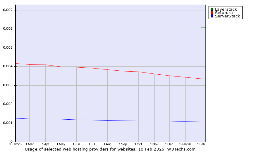 Historical trends in the usage of Layerstack vs. Setup.ru vs. ServerStack