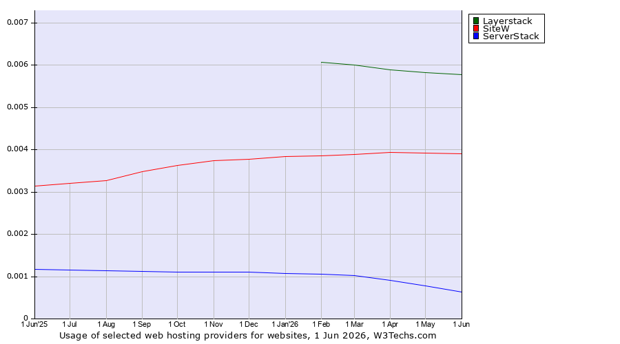 Historical trends in the usage of Layerstack vs. SiteW vs. ServerStack