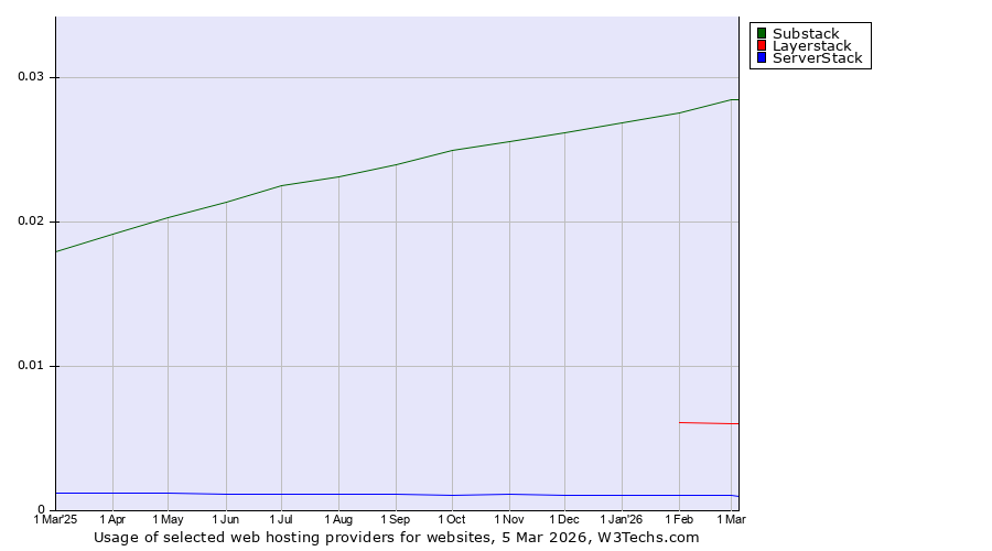 Historical trends in the usage of Substack vs. Layerstack vs. ServerStack