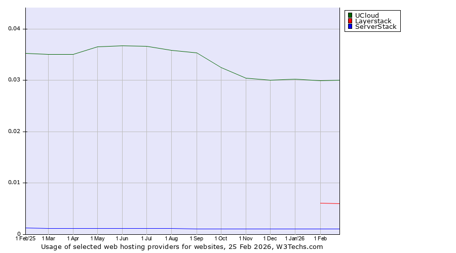 Historical trends in the usage of UCloud vs. Layerstack vs. ServerStack