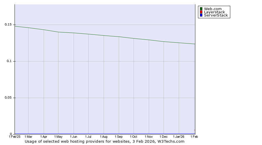 Historical trends in the usage of Web.com vs. Layerstack vs. ServerStack