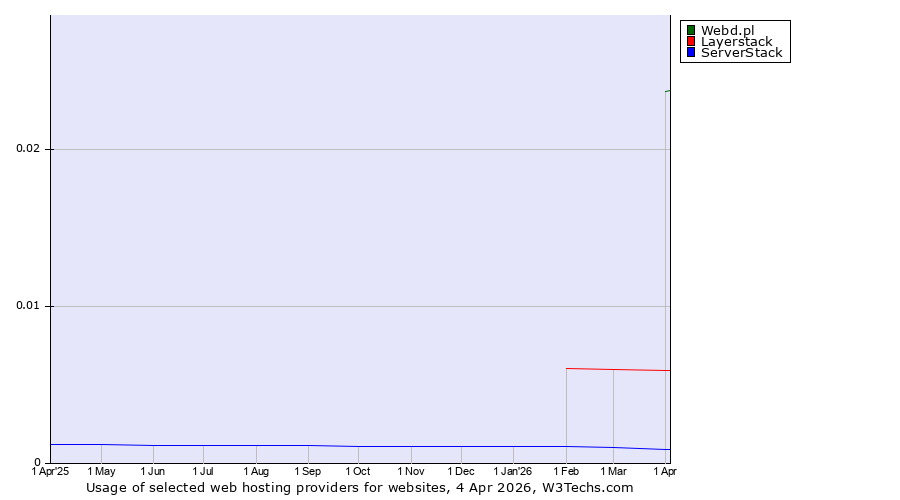 Historical trends in the usage of Webd.pl vs. Layerstack vs. ServerStack
