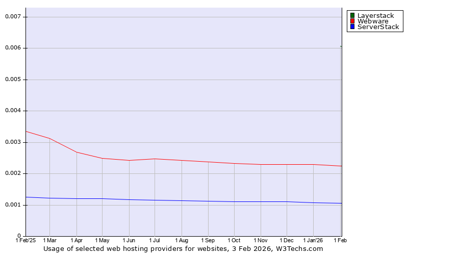 Historical trends in the usage of Layerstack vs. Webware vs. ServerStack