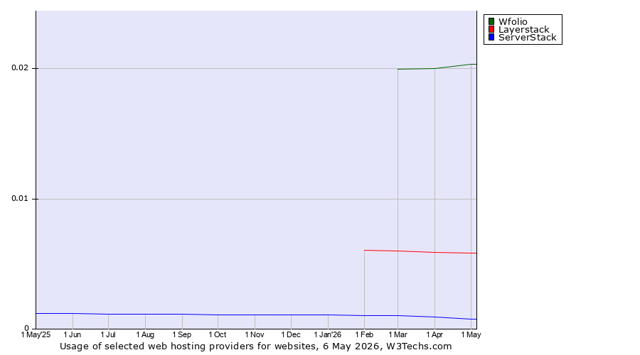 Historical trends in the usage of Wfolio vs. Layerstack vs. ServerStack