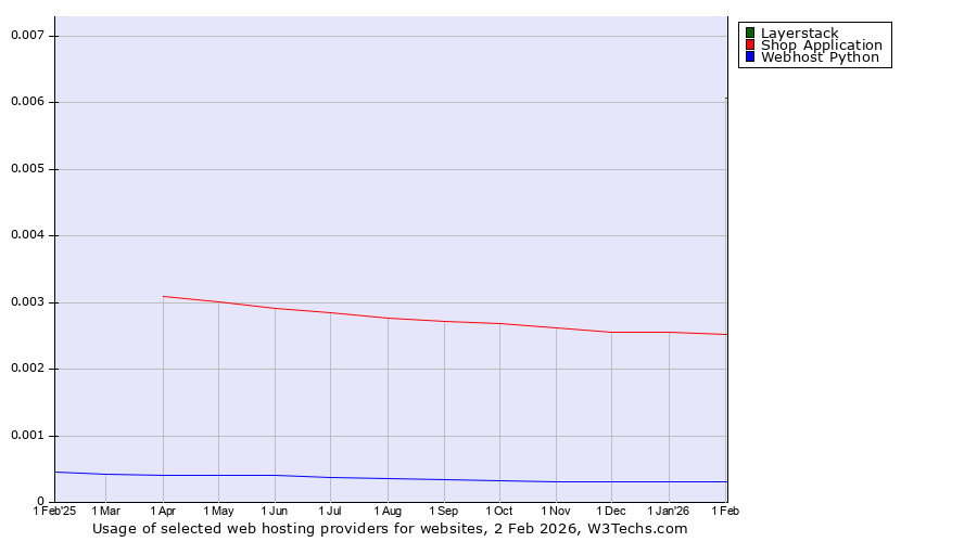 Historical trends in the usage of Layerstack vs. Shop Application vs. Webhost Python
