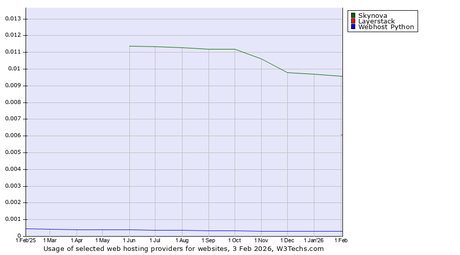 Historical trends in the usage of Skynova vs. Layerstack vs. Webhost Python