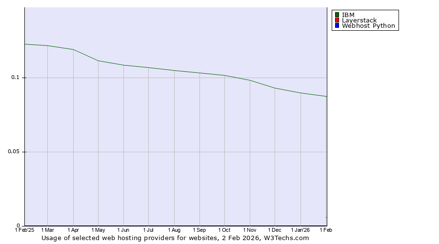 Historical trends in the usage of IBM vs. Layerstack vs. Webhost Python