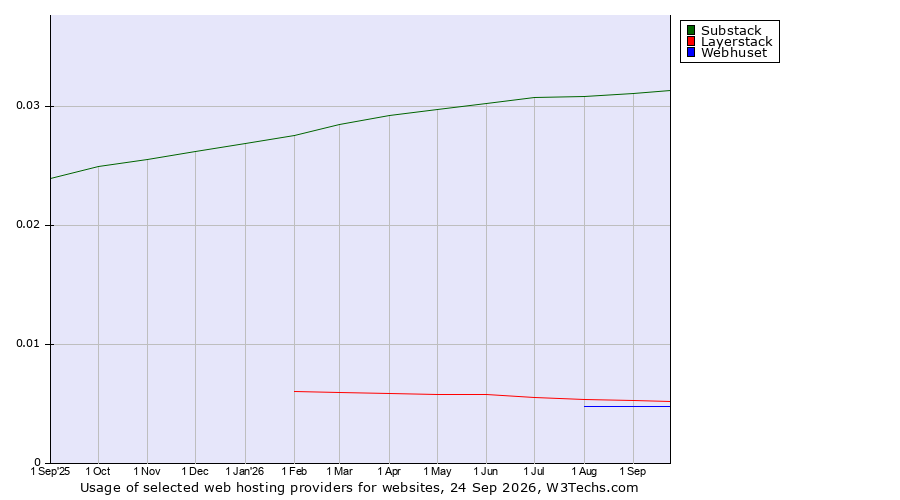 Historical trends in the usage of Substack vs. Layerstack vs. Webhuset