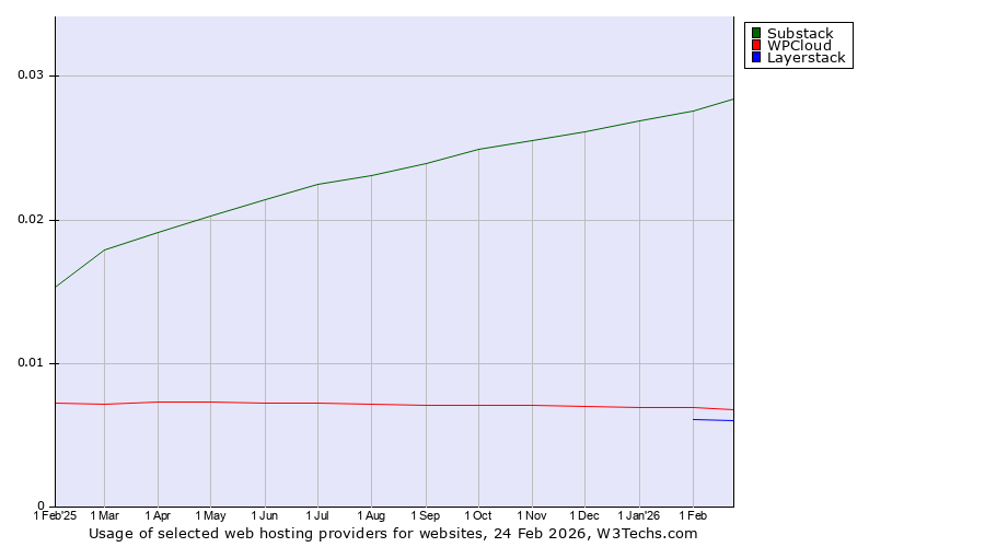 Historical trends in the usage of Substack vs. WPCloud vs. Layerstack