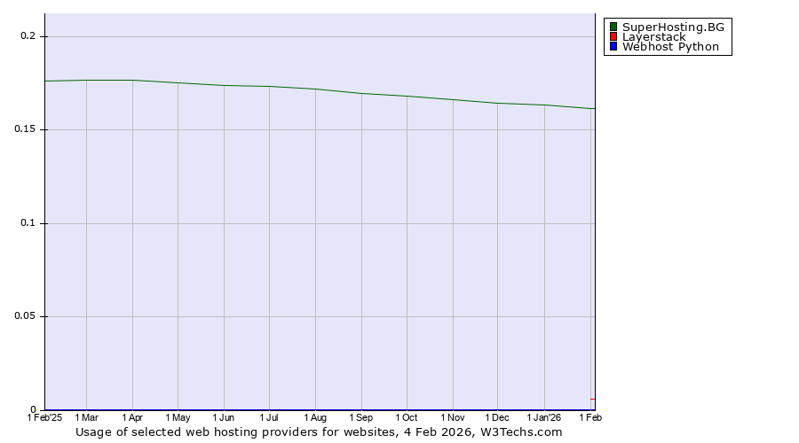 Historical trends in the usage of SuperHosting.BG vs. Layerstack vs. Webhost Python