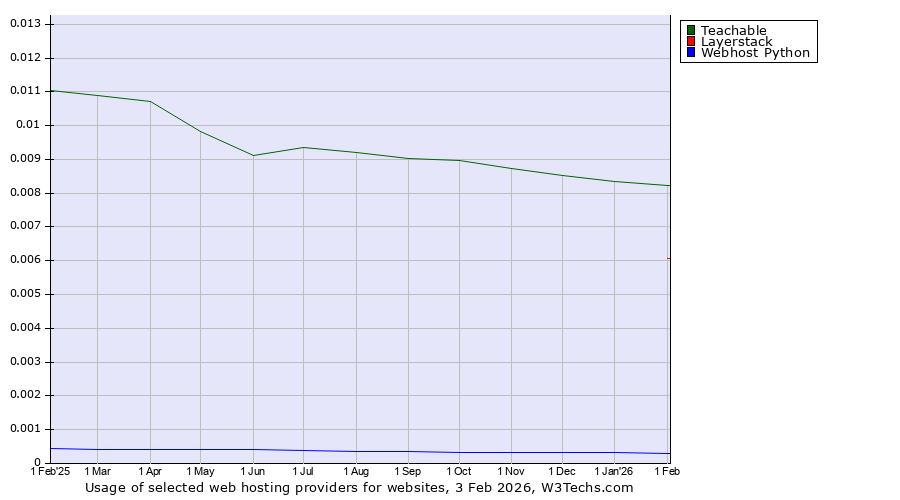 Historical trends in the usage of Teachable vs. Layerstack vs. Webhost Python