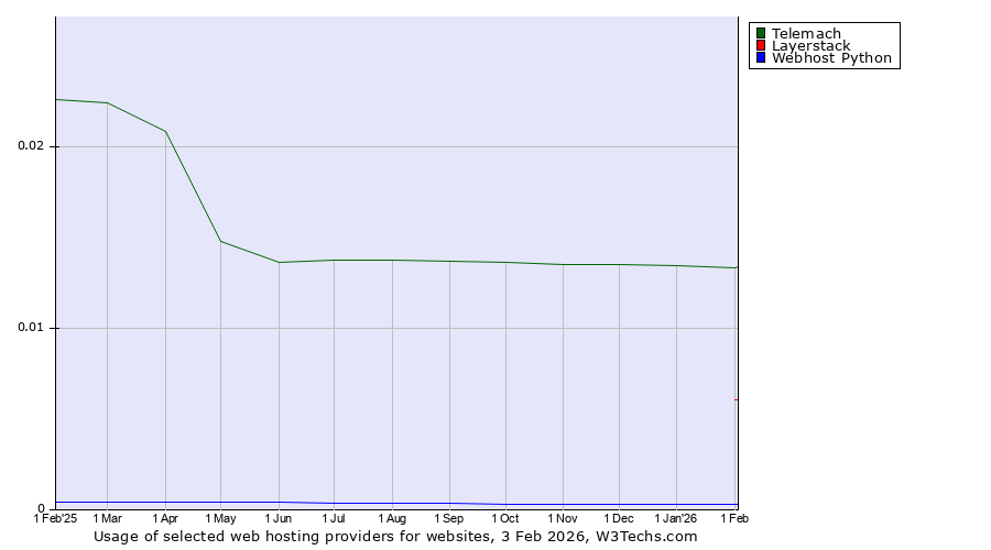 Historical trends in the usage of Telemach vs. Layerstack vs. Webhost Python