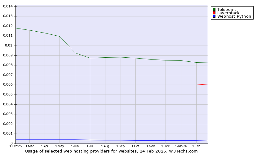 Historical trends in the usage of Telepoint vs. Layerstack vs. Webhost Python
