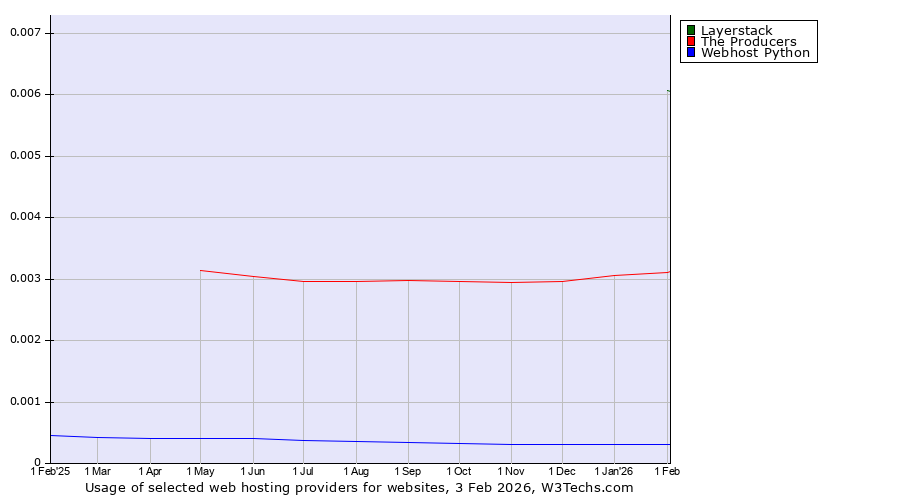 Historical trends in the usage of Layerstack vs. The Producers vs. Webhost Python