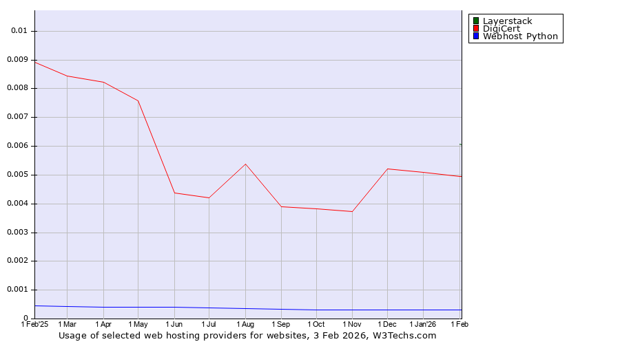 Historical trends in the usage of Layerstack vs. DigiCert vs. Webhost Python