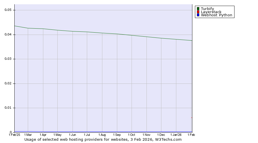 Historical trends in the usage of Turbify vs. Layerstack vs. Webhost Python