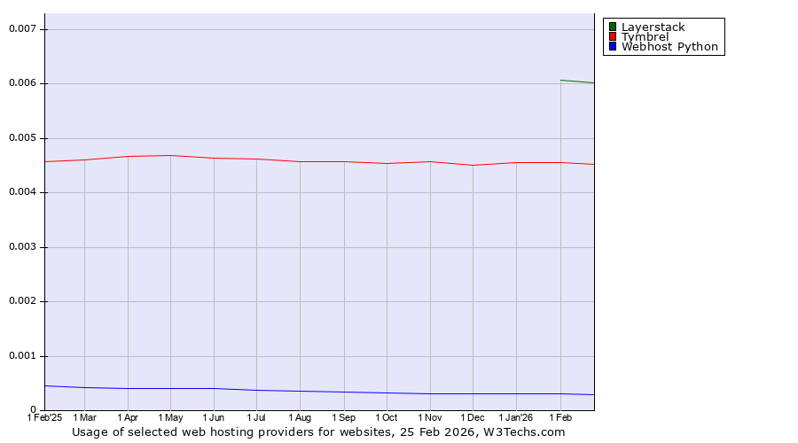Historical trends in the usage of Layerstack vs. Tymbrel vs. Webhost Python