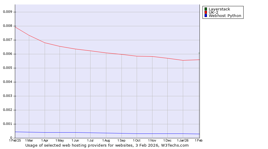 Historical trends in the usage of Layerstack vs. UK-2 vs. Webhost Python