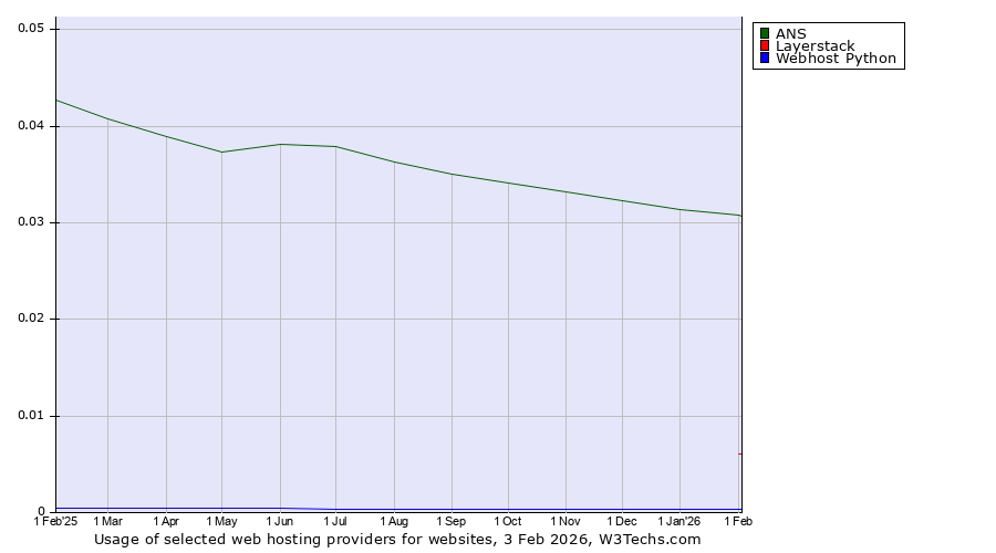 Historical trends in the usage of ANS vs. Layerstack vs. Webhost Python