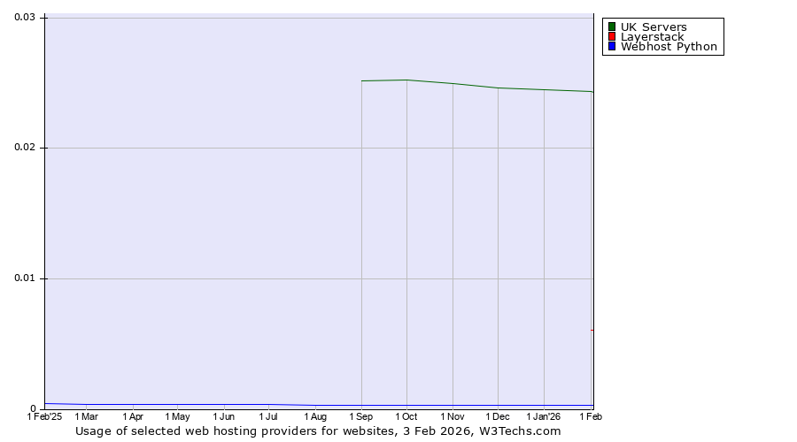 Historical trends in the usage of UK Servers vs. Layerstack vs. Webhost Python