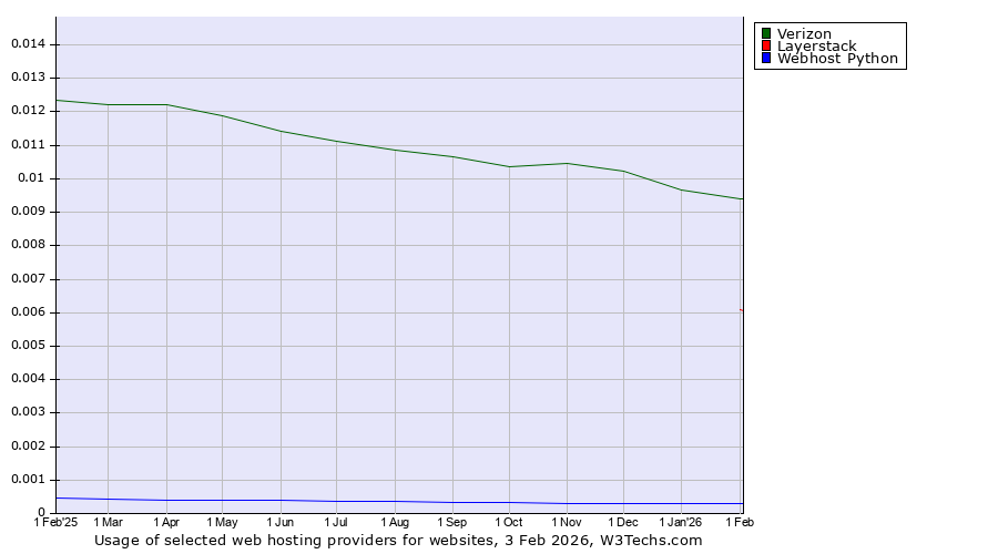 Historical trends in the usage of Verizon vs. Layerstack vs. Webhost Python