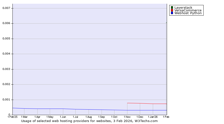Historical trends in the usage of Layerstack vs. VersaCommerce vs. Webhost Python