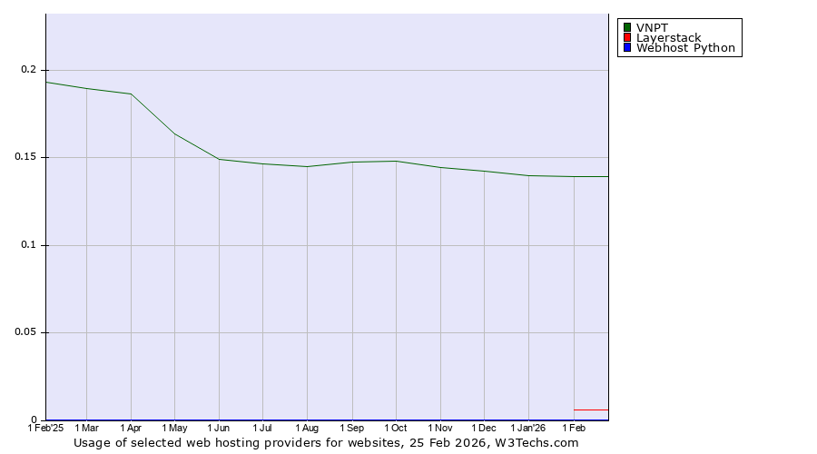 Historical trends in the usage of VNPT vs. Layerstack vs. Webhost Python