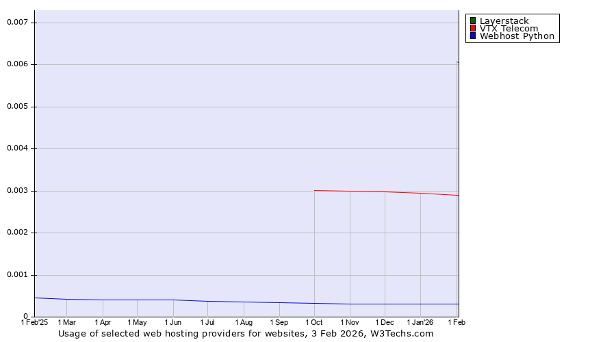 Historical trends in the usage of Layerstack vs. VTX Telecom vs. Webhost Python