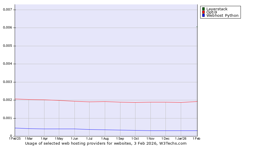 Historical trends in the usage of Layerstack vs. Opti9 vs. Webhost Python
