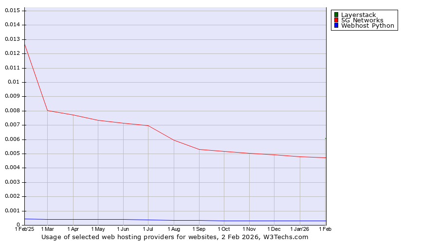 Historical trends in the usage of Layerstack vs. 5G Networks vs. Webhost Python