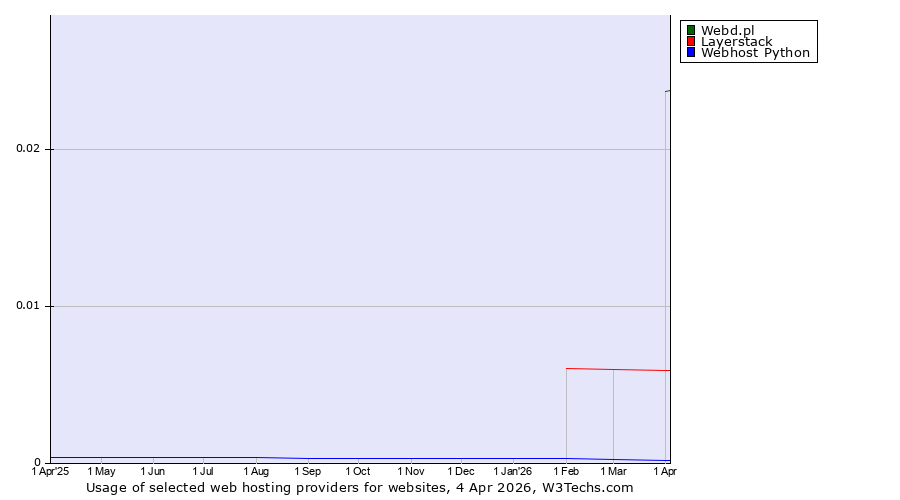 Historical trends in the usage of Webd.pl vs. Layerstack vs. Webhost Python