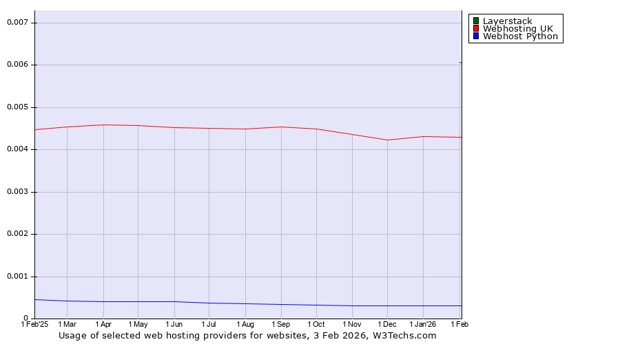 Historical trends in the usage of Layerstack vs. Webhosting UK vs. Webhost Python
