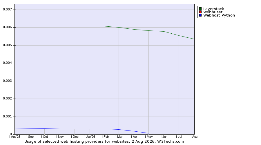 Historical trends in the usage of Layerstack vs. Webhuset vs. Webhost Python
