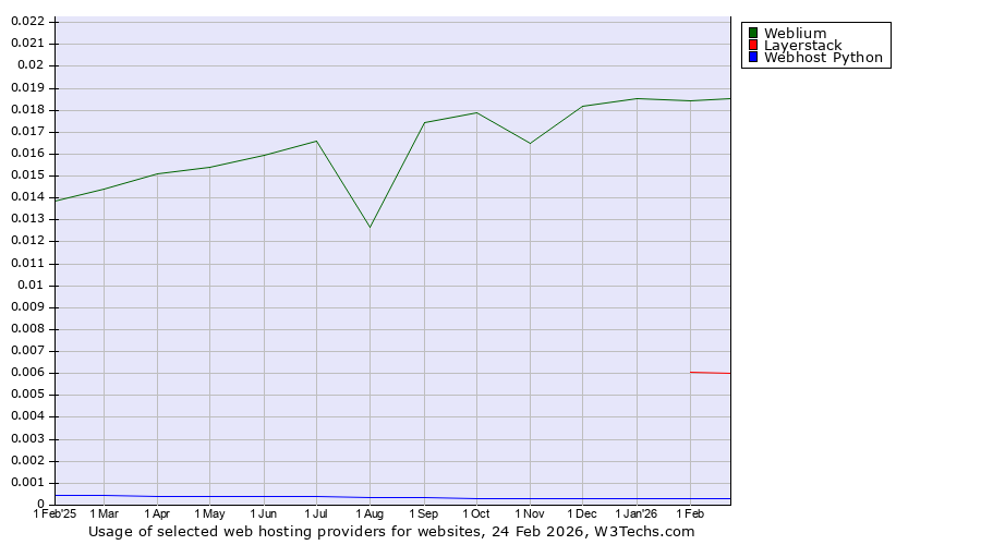 Historical trends in the usage of Weblium vs. Layerstack vs. Webhost Python