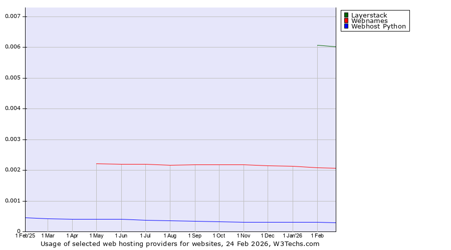 Historical trends in the usage of Layerstack vs. Webnames vs. Webhost Python