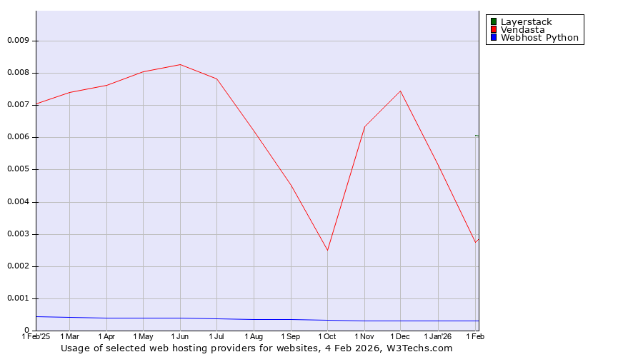 Historical trends in the usage of Layerstack vs. Vendasta vs. Webhost Python